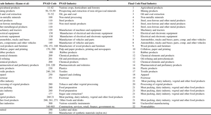 Table A1: Industry concordance 
