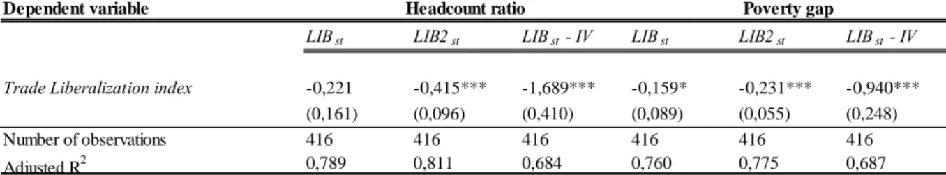 Table A2. Trade Liberalization and Poverty with alternative indicators 