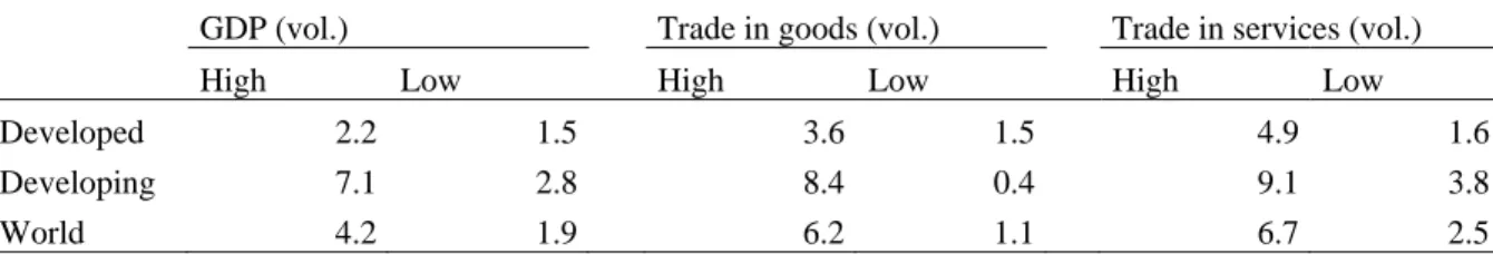 Table 2 gives an overview of the combined macroeconomic and trade simulations in terms of  projected average annual growth rates of GDP and exports up to 2035