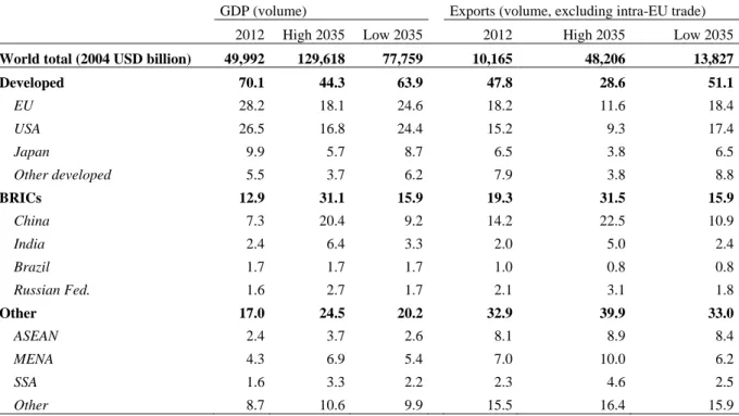 Table 3: Country/regional shares in global GDP and exports (per cent) 