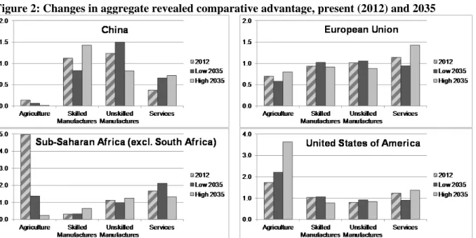 Figure 2: Changes in aggregate revealed comparative advantage, present (2012) and 2035 