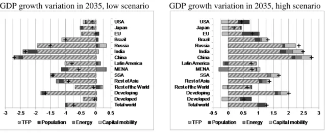Figure 1: Relative contribution of each key economic factor to deviations from GDP growth  under the reference scenario between 2012 and 2035 (per cent) 