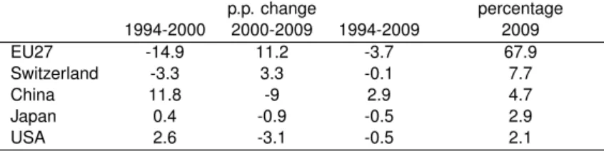 Table 1 – World market share changes - Largest exporters of high-end varieties