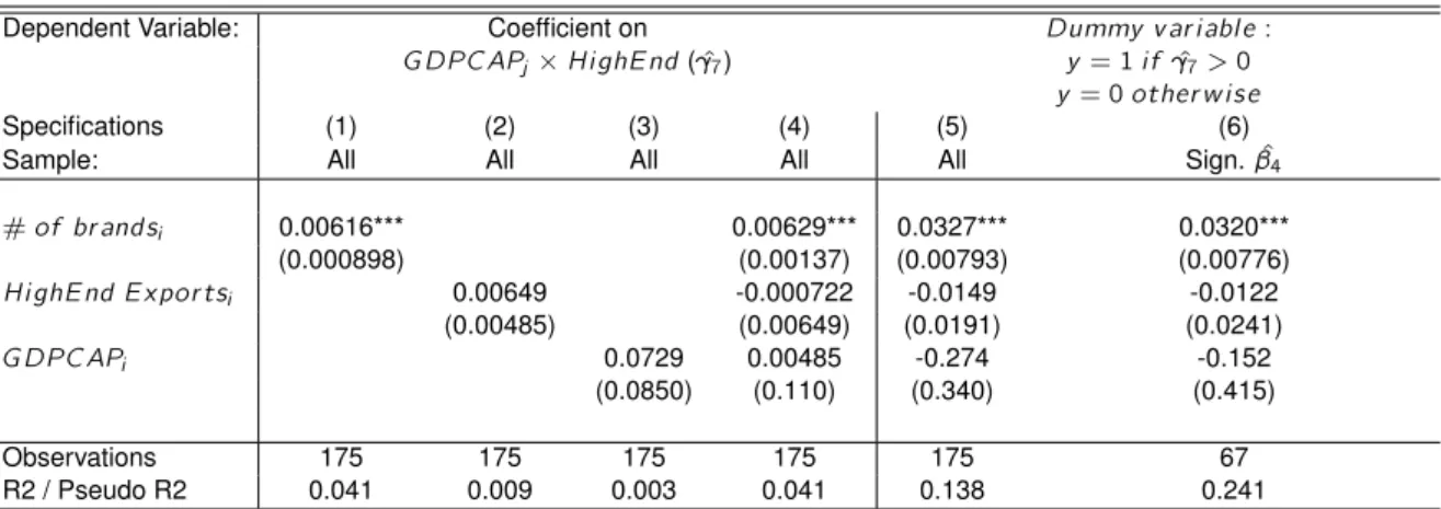Table 3 – Determinants of the destination country-specific wealth effect on high-end trade flows