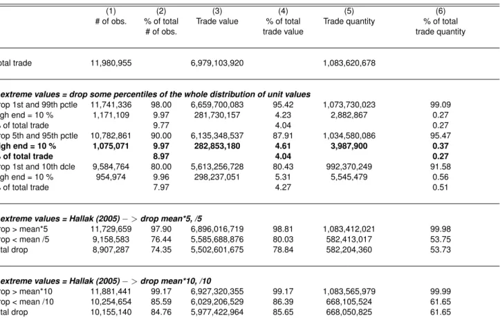 Table ST1 – Determination of outliers and high-end varieties in BACI (1994-2009)