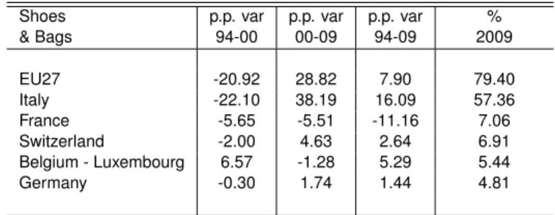Table ST6 – Change in world market share of main individual exporters: