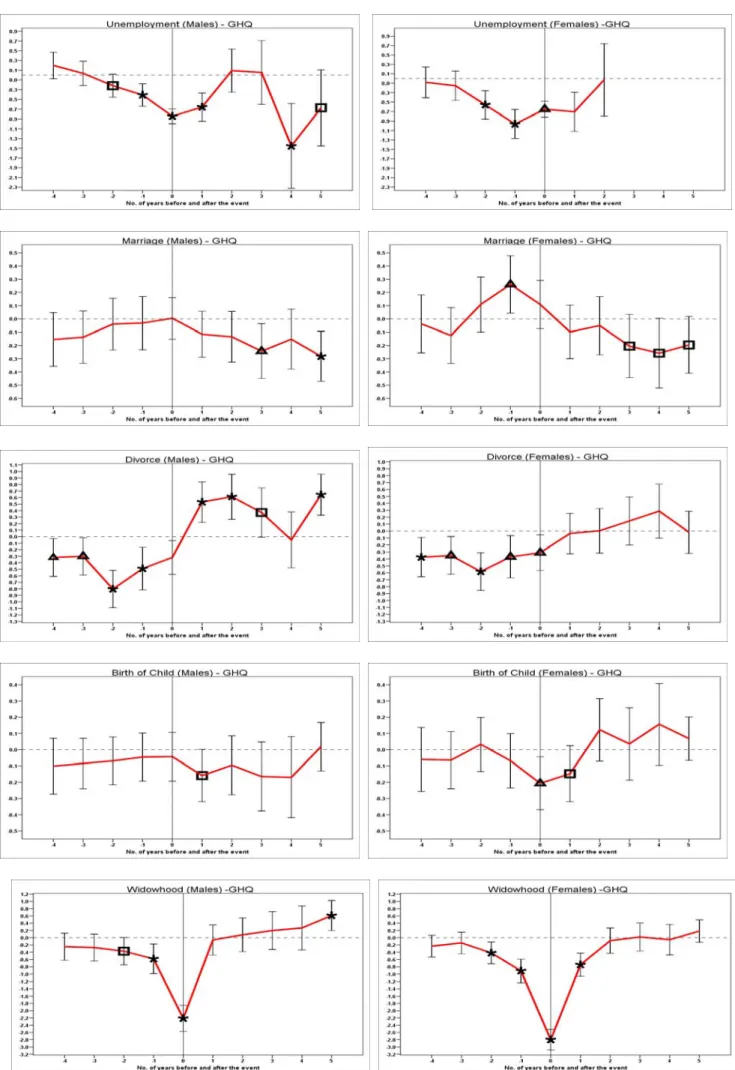 Figure 2. The Dynamic Effect of Life and Labour Market Events on GHQ well-being                 