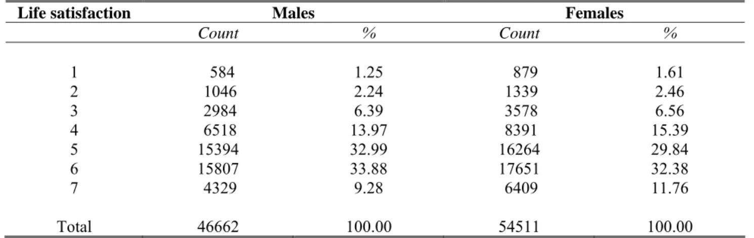 Table 1a. The distribution of life satisfaction in the analysis sample of the BHPS 