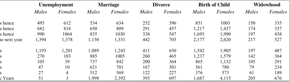 Table 2. The Number of Lags and Leads Observations 