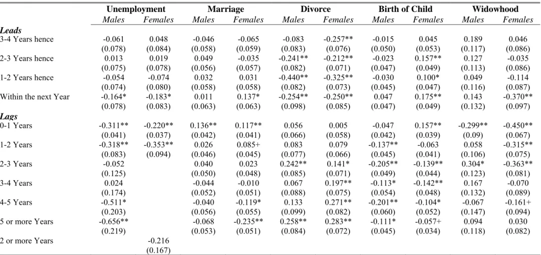 Table 3. The Effect of Life and Labour Market Events on Life Satisfaction. Fixed Effect “Within” Regressions