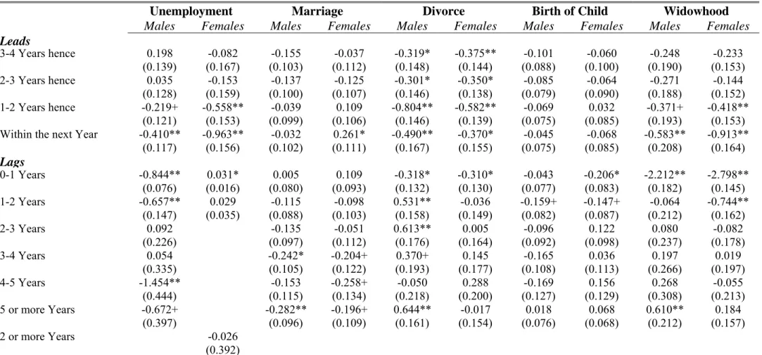 Table 4.  The Effect of Life and Labour Market Events on GHQ. Fixed Effect “Within” Regressions