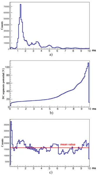 Fig. 4. The grouping of the 23 internal electrodes of the debuncher used in the test — see the text for details