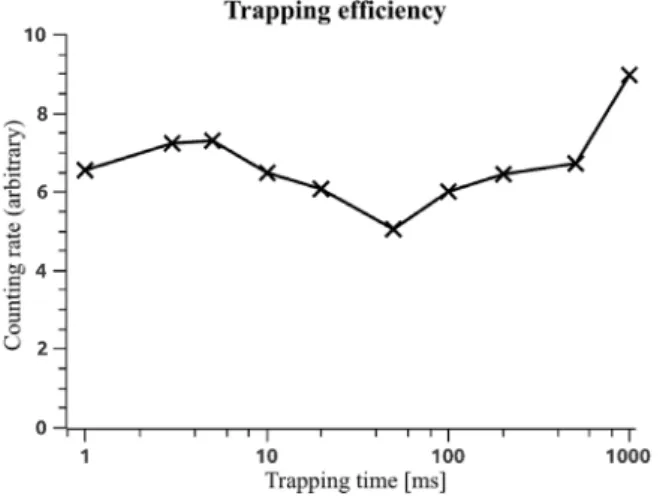 Fig. 7. Time of flight (ToF) distributions for different trapping times. ToF was not calibrated, thus it should be taken only in a sense that the ToF differences are correct, however the offset and thus the absolute ToF is not accurate.
