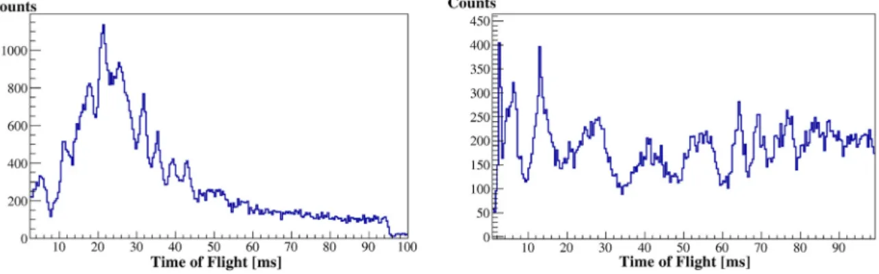 Fig. 8. First 100 ms debunching run: The axial momentum distribution scanned by linear ramp potential during the trapping period of 100 ms (left-hand)