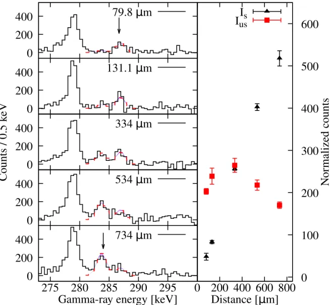 FIG. 3. (Color online) Same as Fig. 2 for the 2 + 1 → 0 + 1 transition gated on the in-flight transition of the 4 + 1 → 2 +1 for the detectors at 133.5 degrees.