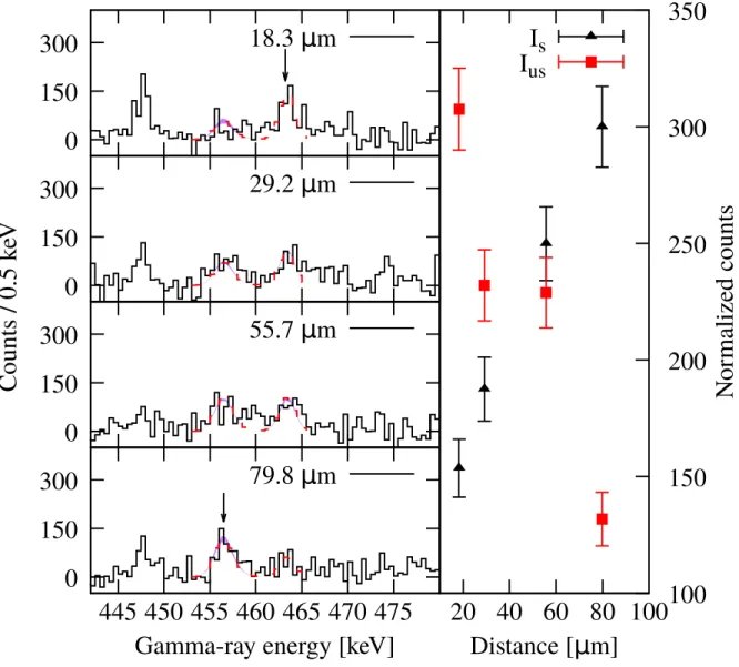 FIG. 4. (Color online). Same as Fig. 2 for the 4 + 1 → 2 + 1 transition at 152.6 degrees obtained by gating on the 6 + 1 → 4 +1 in-flight transition.