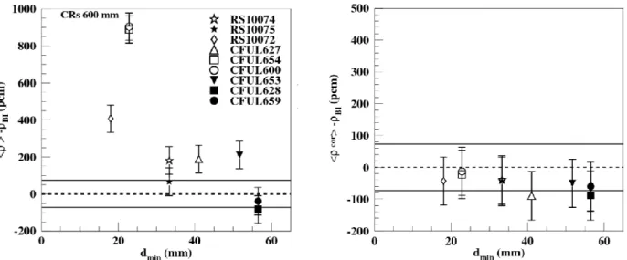 Fig. 8: For the SC7 configuration and for the subcritical level reached at 600 mm, the difference between the  BI reactivity value, ρ BI , and the CTF value, as a function of the distance between the considered FC and the  nearest CR