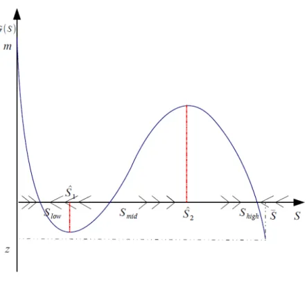 Figure 1 : G (S) function with uncertainty