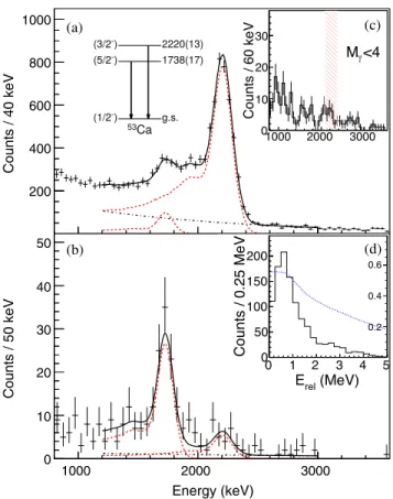 FIG. 2. (a) Doppler-corrected γ -ray spectrum in coincidence with the 54 Ca ð p; pn Þ 53 Ca channel, fitted with simulated response functions (red) and exponential background (black)