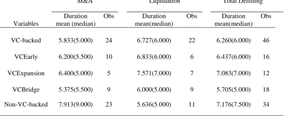 Table 3: Mean (median) time (in years) until delisting. The table is based only on the 80 IPOs  which were delisted from the market within the sample period