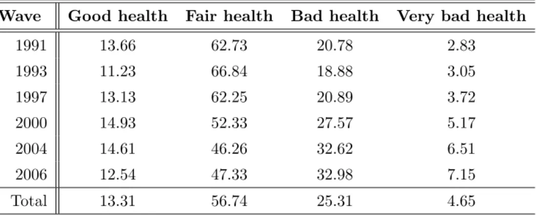 Table 2: By wave, subjective health