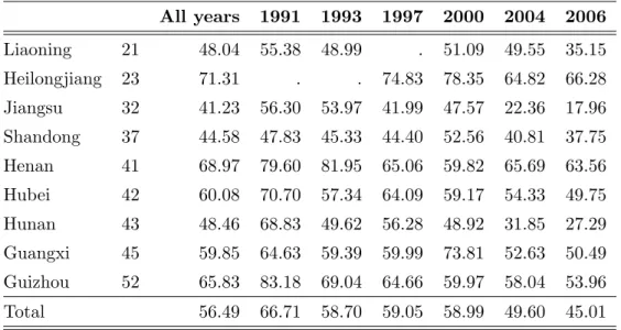 Table 4: By area and wave: percent of farmers