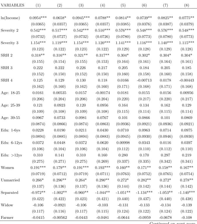 Table 7: Healthcare Demand VARIABLES (1) (2) (3) (4) (5) (6) (7) (8) ln(Income) 0.0954*** 0.0658* 0.0945*** 0.0788** 0.0814** 0.0739** 0.0825** 0.0775** (0.0365) (0.0357) (0.0365) (0.0357) (0.0385) (0.0376) (0.0387) (0.0379) Severity 2 0.542*** 0.517*** 0.