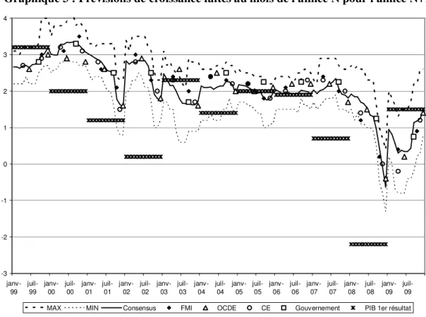 Graphique 3 : Prévisions de croissance faites au mois de l'année N pour l'année N+1 