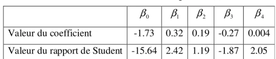 Tableau 5 : Estimation de l'équation (2) 