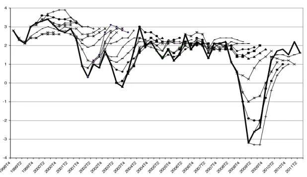 Graphique 1 : La croissance en glissement annuel et les prévisions  Consensus -4-3-2-101234 19 98 T4 19 99 T2 19 99 T4 20 00 T2 20 00 T4 20 01 T2 20 01 T4 20 02 T2 20 02 T4 20 03 T2 20 03 T4 20 04 T2 20 04 T4 20 05 T2 20 05 T4 20 06 T2 20 06 T4 20 07 T2 20