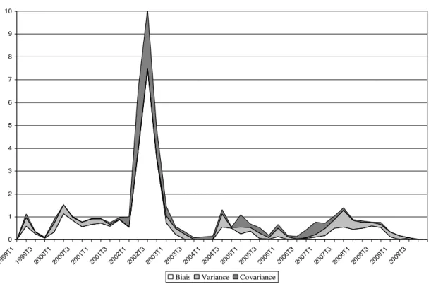 Graphique 2 : Décomposition de l'indicateur de Theil pour les prévisions Consensus (en  comparaison avec une prédiction naïve) 