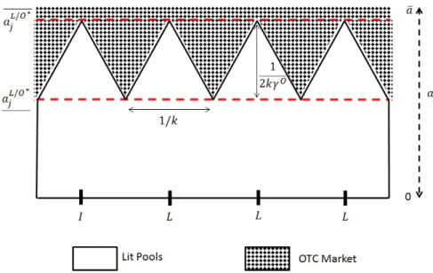 Figure 4: Distribution of investors on lit pools and the OTC market We are now able to determine new listing p L l and trading fees p Lt , the number of issuers m L and investors n L using lit pools, and the market shares and profit for each platform on th