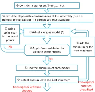 Figure  7  summarizes  the  successive  steps  of  the  SVR-PSO algorithm. 