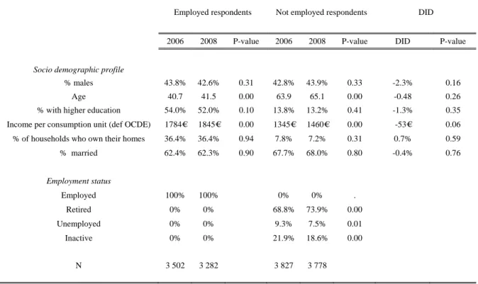 Table 10 ESPS 2006-2008: descriptive statistics 