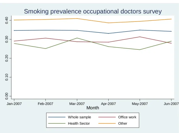 Figure 3: Smoking prevalence in occupational health doctors’ survey 
