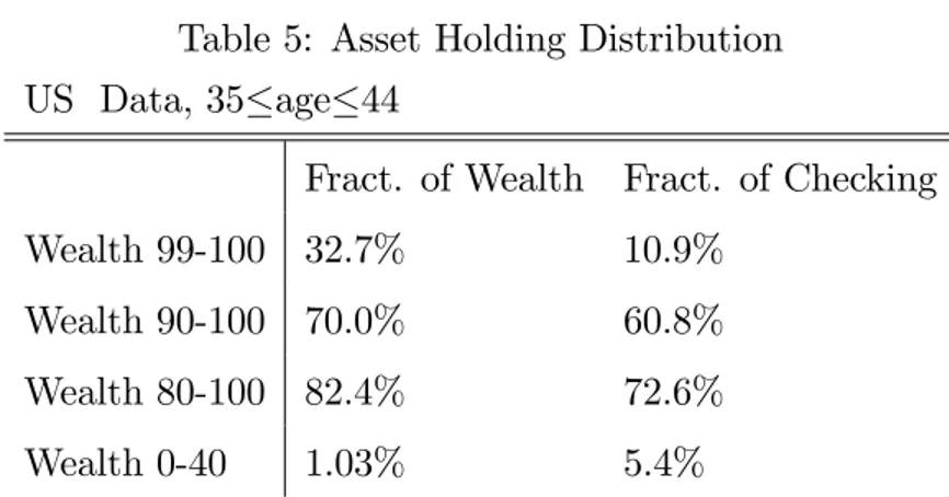 Table 5: Asset Holding Distribution US Data, 35 age 44