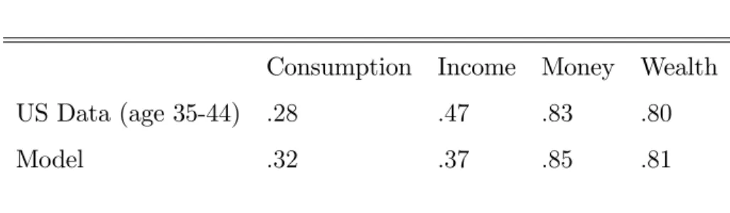 Table 9: Gini Indexes