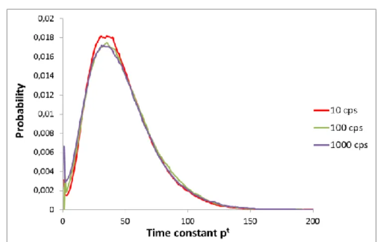 Fig. 2.  Distribution of the value of the time constant 
