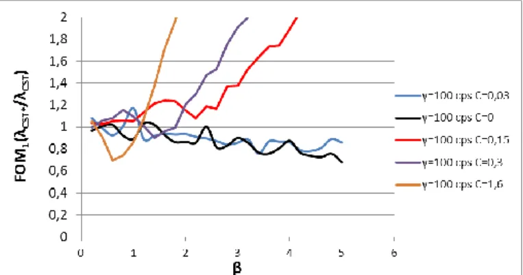 Fig. 6.  Figures of merit obtained as a function of the parameter 