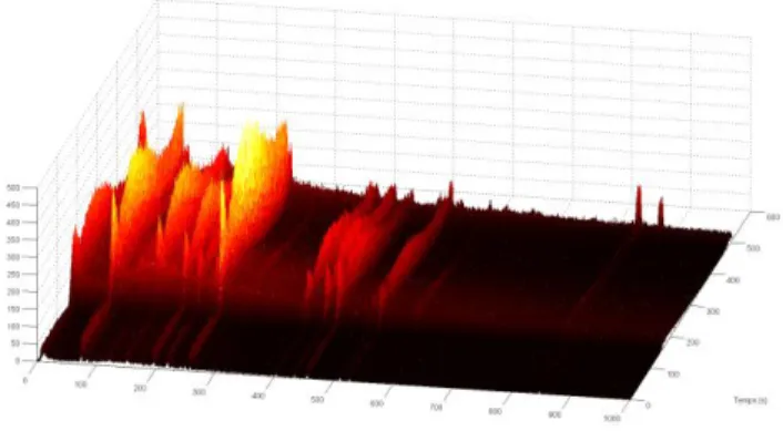Fig.  14.    Row  temporal  spectrum  measured  at  the  OSIRIS  reactor  during  an  experimental clad failure