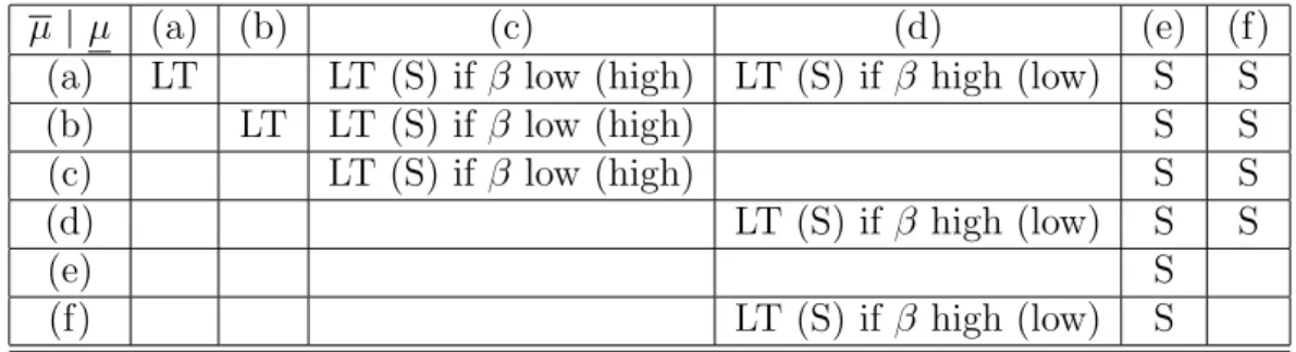 Table 2: Divorce without short-term contracts