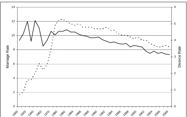 Figure 1: U.S. Marriage and Divorce Rate per 1,000 Population