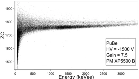 Figure 12. Neutron/gamma discrimination when irradiating the sample with a PuBe source