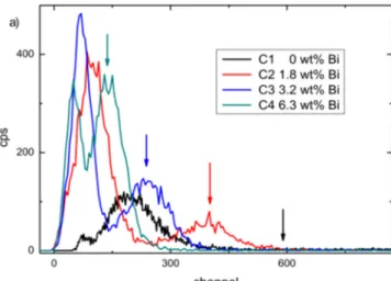 Figure 5. Pulse area spectra of compounds 1 to 4 displaying various BiPh 3  loadings when exposed to a  57 Co gamma source (0.9  kBq)