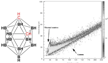 Figure 6. Left: structure of ortho-carborane; right: pulse shape discrimination spectrum between thermal neutrons and gamma  rays