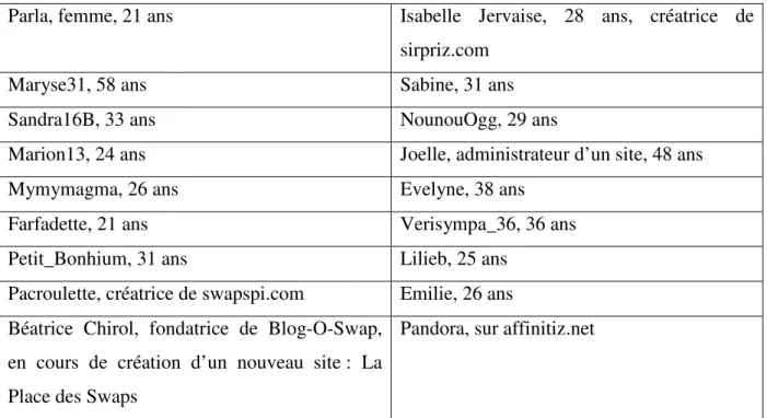 Tableau 1 : Echantillon des swappeurs interrogés : 