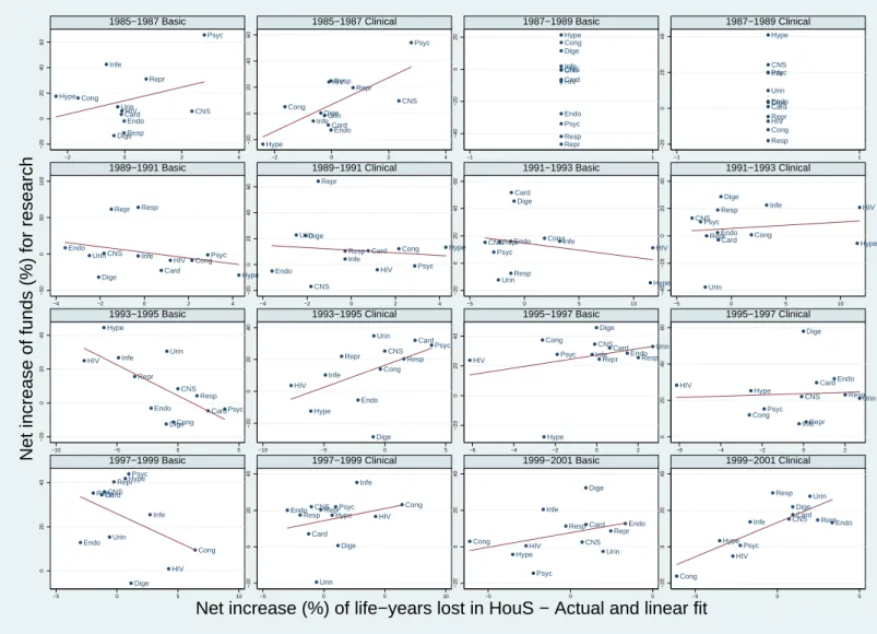 Figure 2: Increase in life-years lost in HouS and increase in funds for research from one Congress term to the next