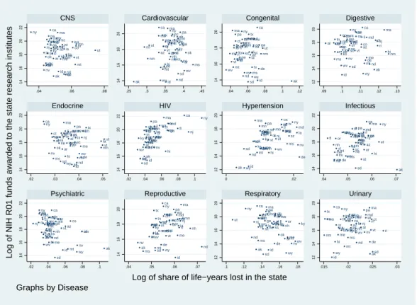 Figure 3: Share of life years lost and NIH funds awarded during the period 1985-2002, by state and by disease.