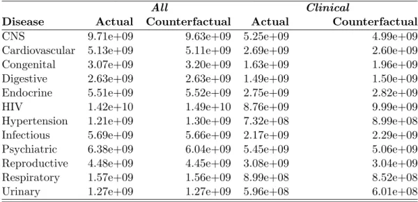 Table 9: Estimation of the effect of 1995 majority shift