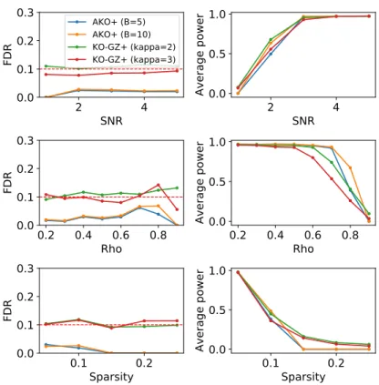Figure B.5: Aggregation of multiple knockoffs (B = 5 and B = 10 ) vs. simulta- simulta-neous knockoffs (κ = 2 and κ = 3 )